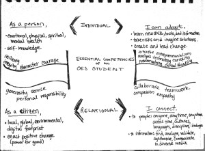 Essential Competencies Early Brainstorm
